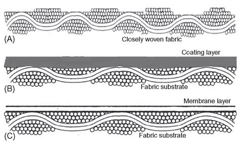 types of breathable fabric